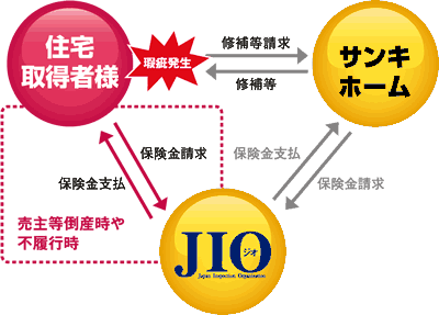 瑕疵発生時の保険の仕組み
