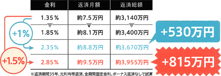 住宅ローン返済額の違い