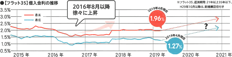 住宅ローン金利の上昇